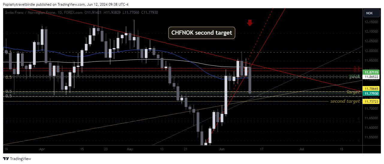 FOREXCOM:CHFNOK Chart Image by PopiaMytravelbirdie
