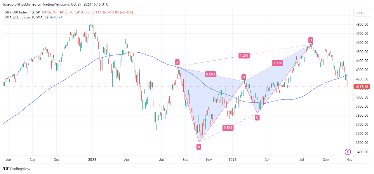SP:SPX Chart Image by holeyprofit