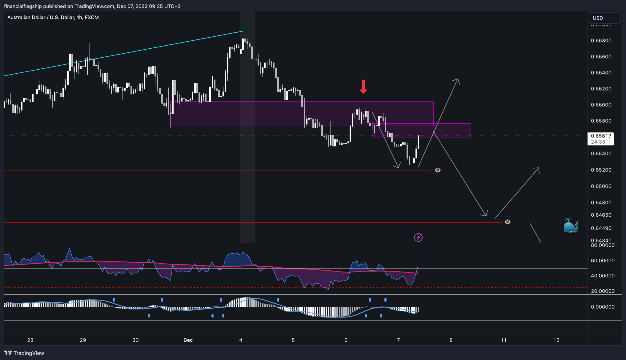 FX:AUDUSD Chart Image by financialflagship