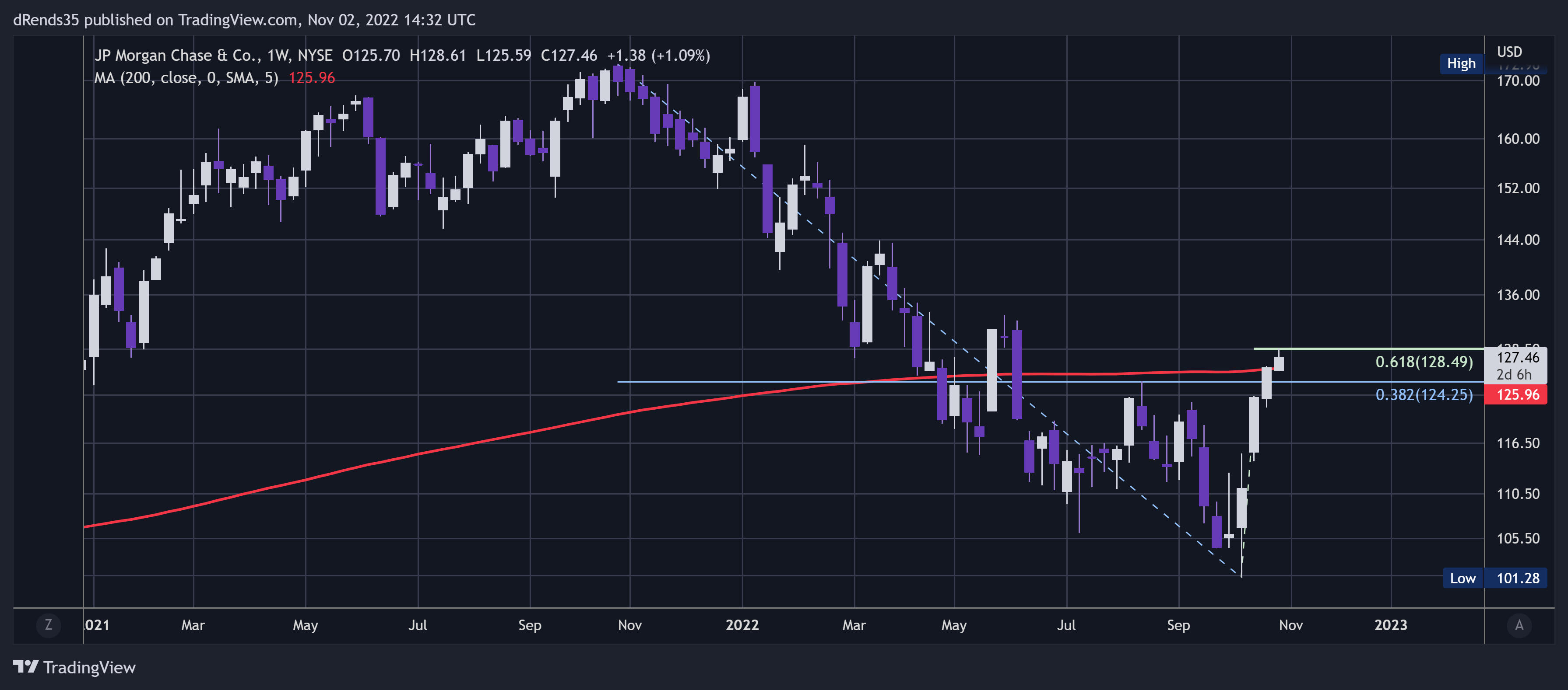 NYSE:JPM Chart Image by dRends35