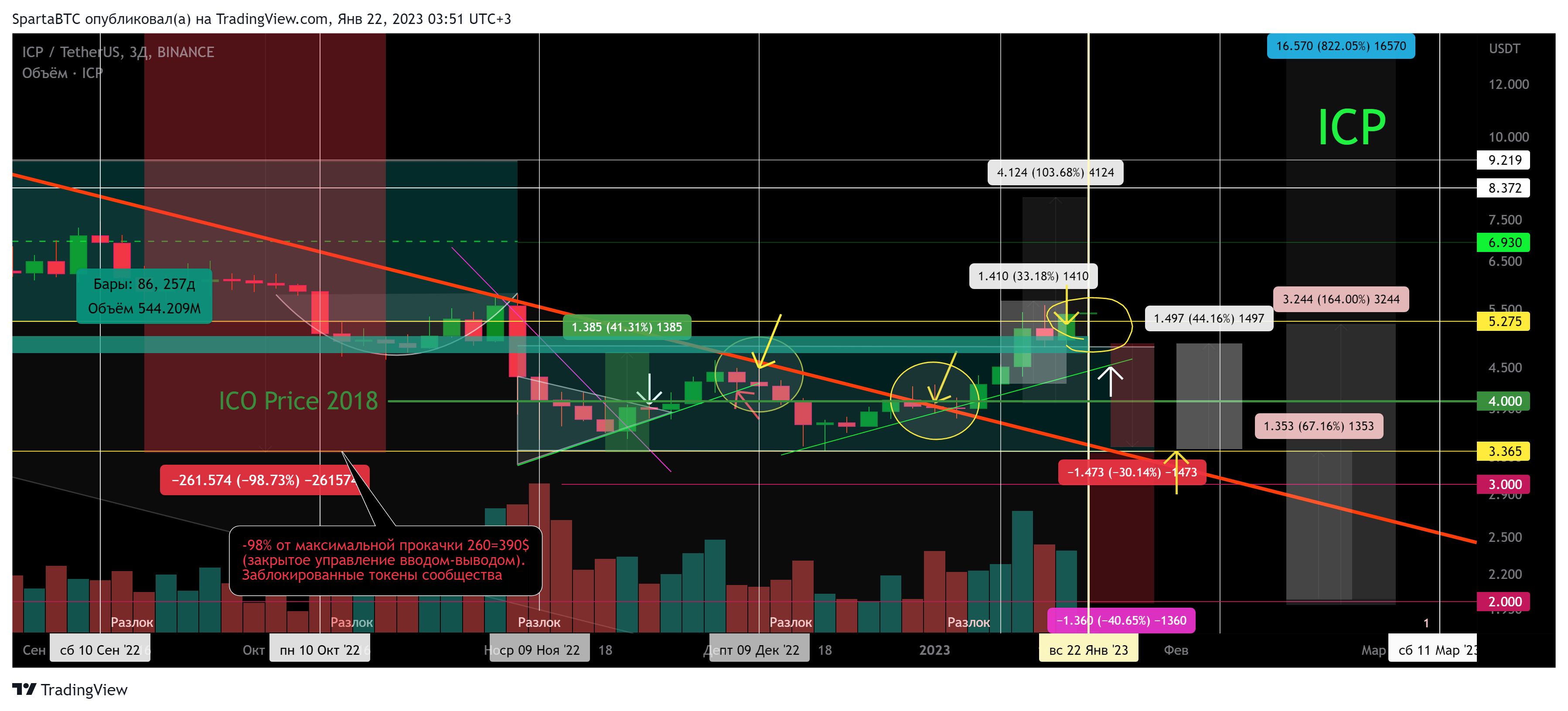 BINANCE:ICPUSDT Chart Image by SpartaBTC