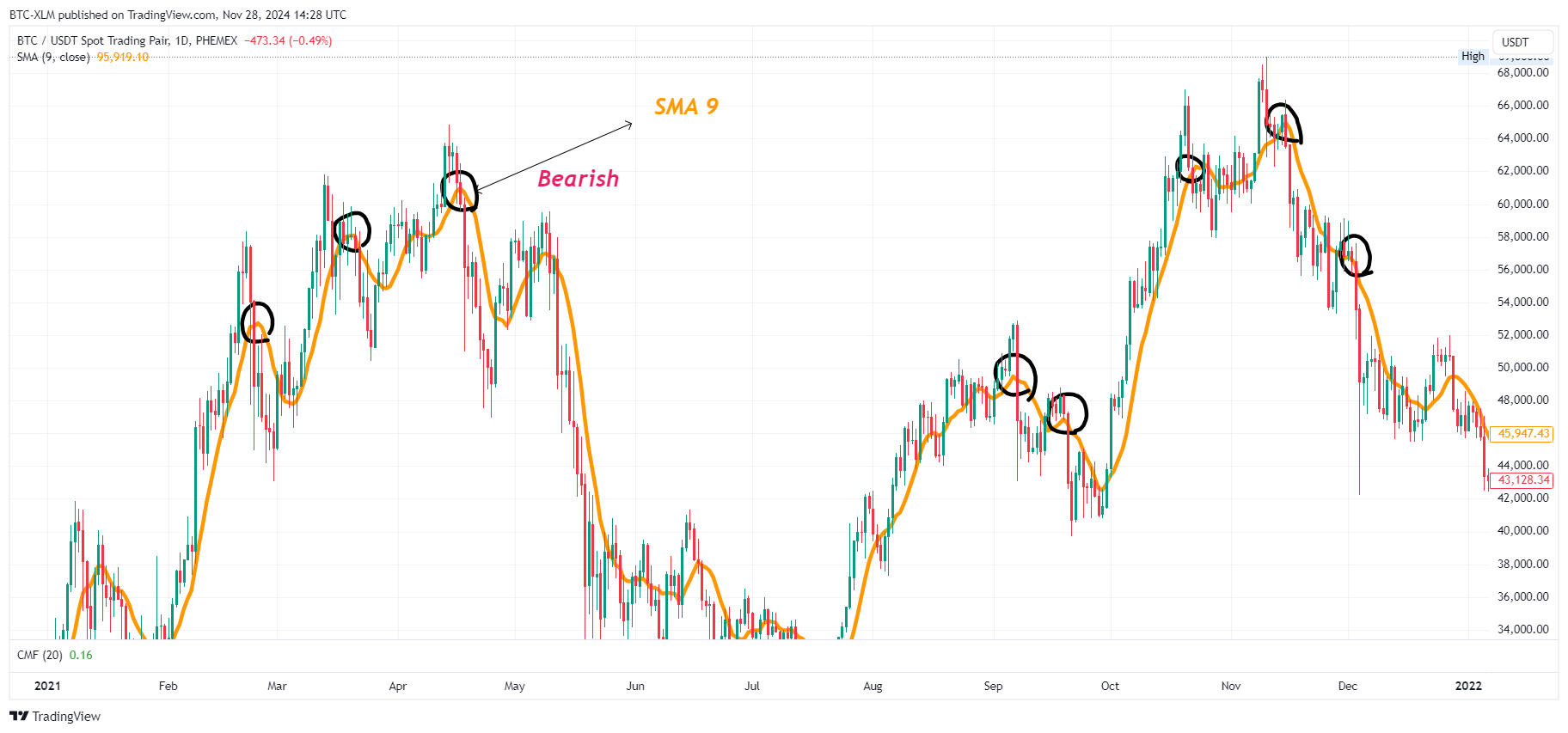 PHEMEX:BTCUSDT Chart Image by BTC-XLM