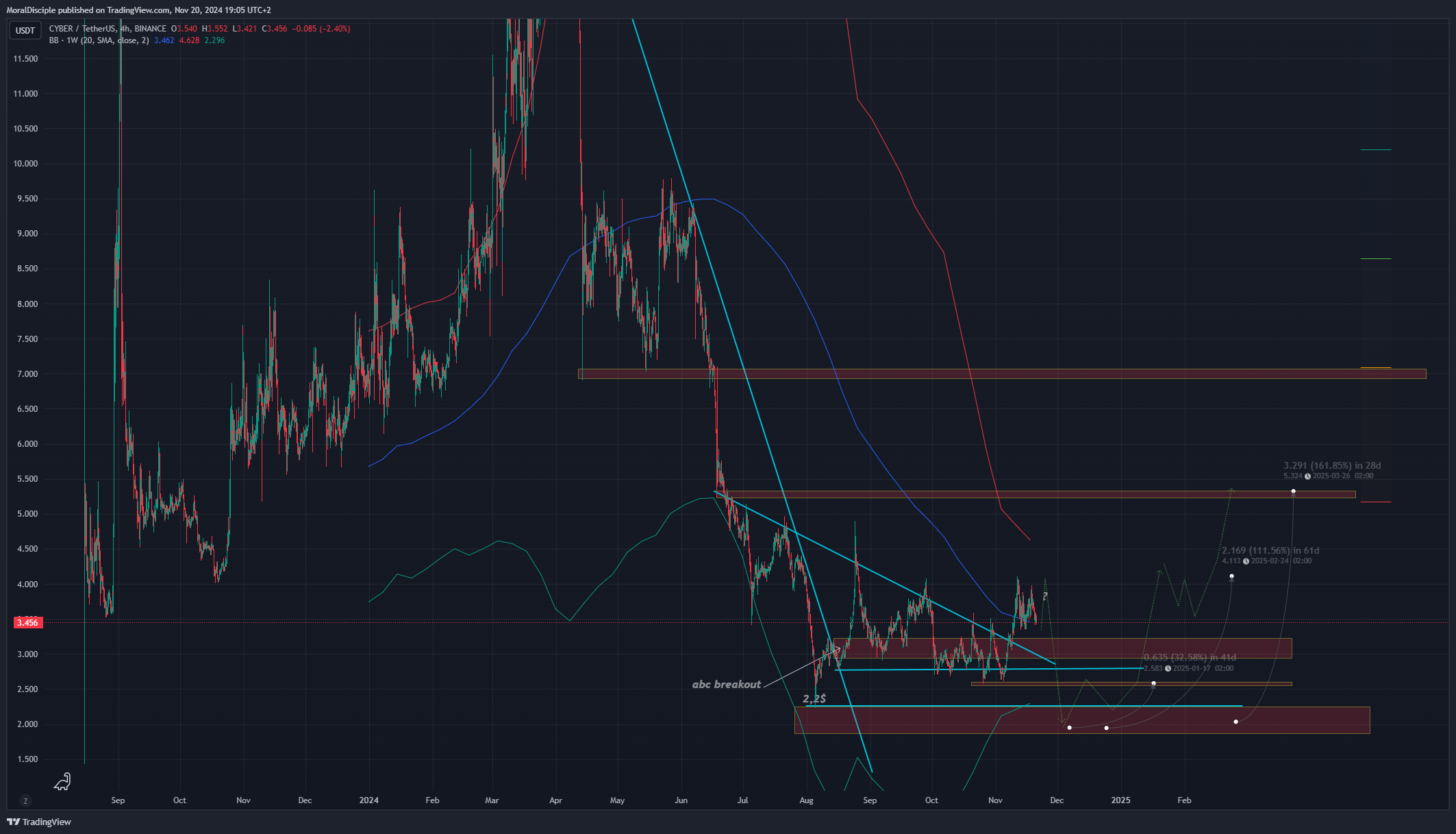 BINANCE:CYBERUSDT Chart Image by MoralDisciple