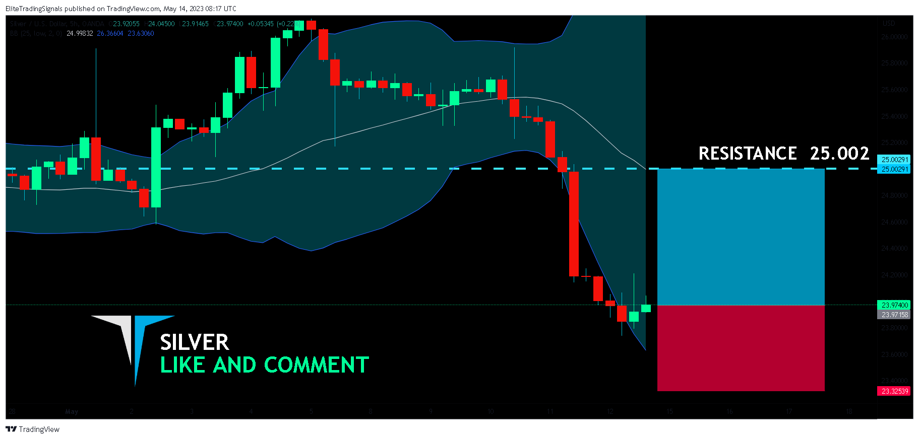 OANDA:XAGUSD Chart Image by EliteTradingSignals