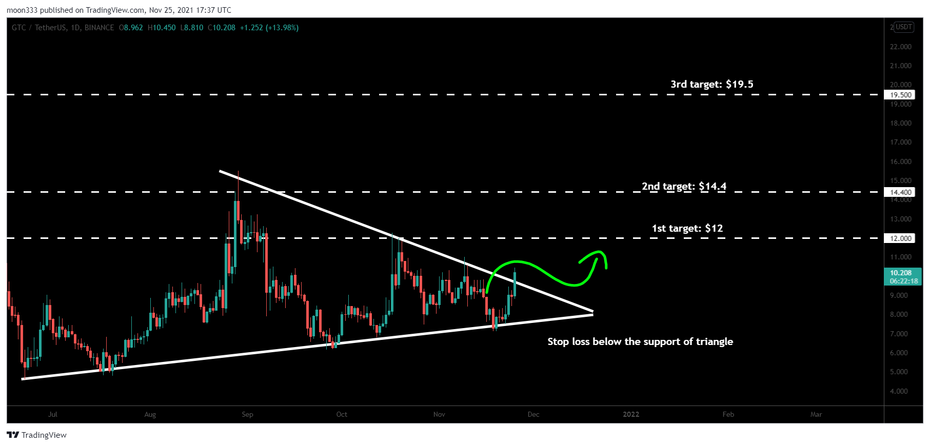 BINANCE:GTCUSDT Chart Image by moon333