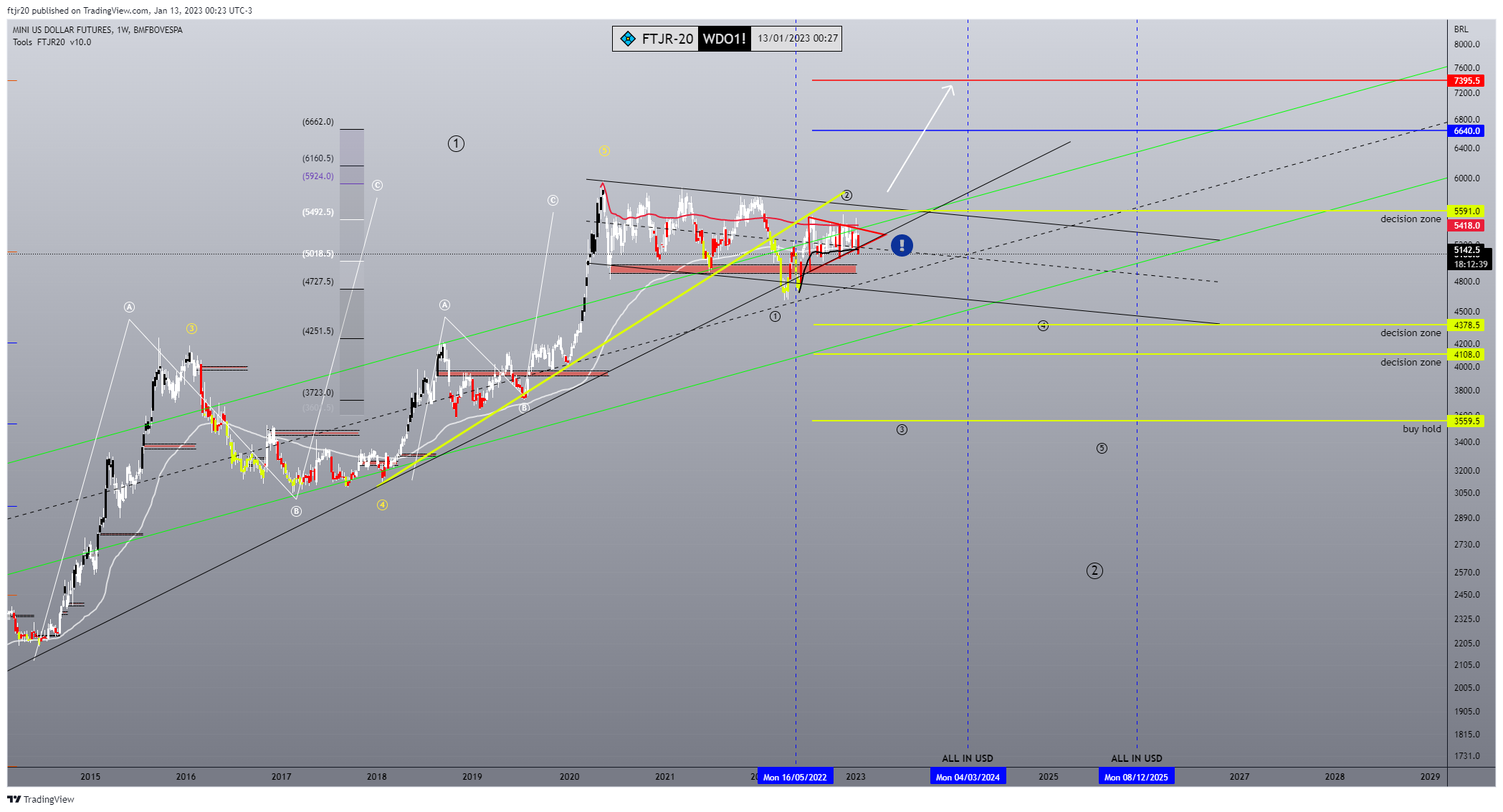 BMFBOVESPA:WDO1! Chart Image by ftjr20