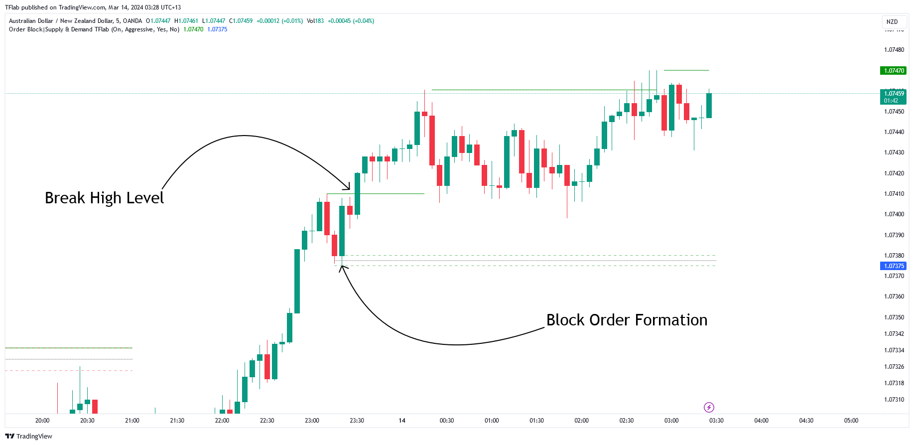 OANDA:AUDNZD Chart Image by TFlab