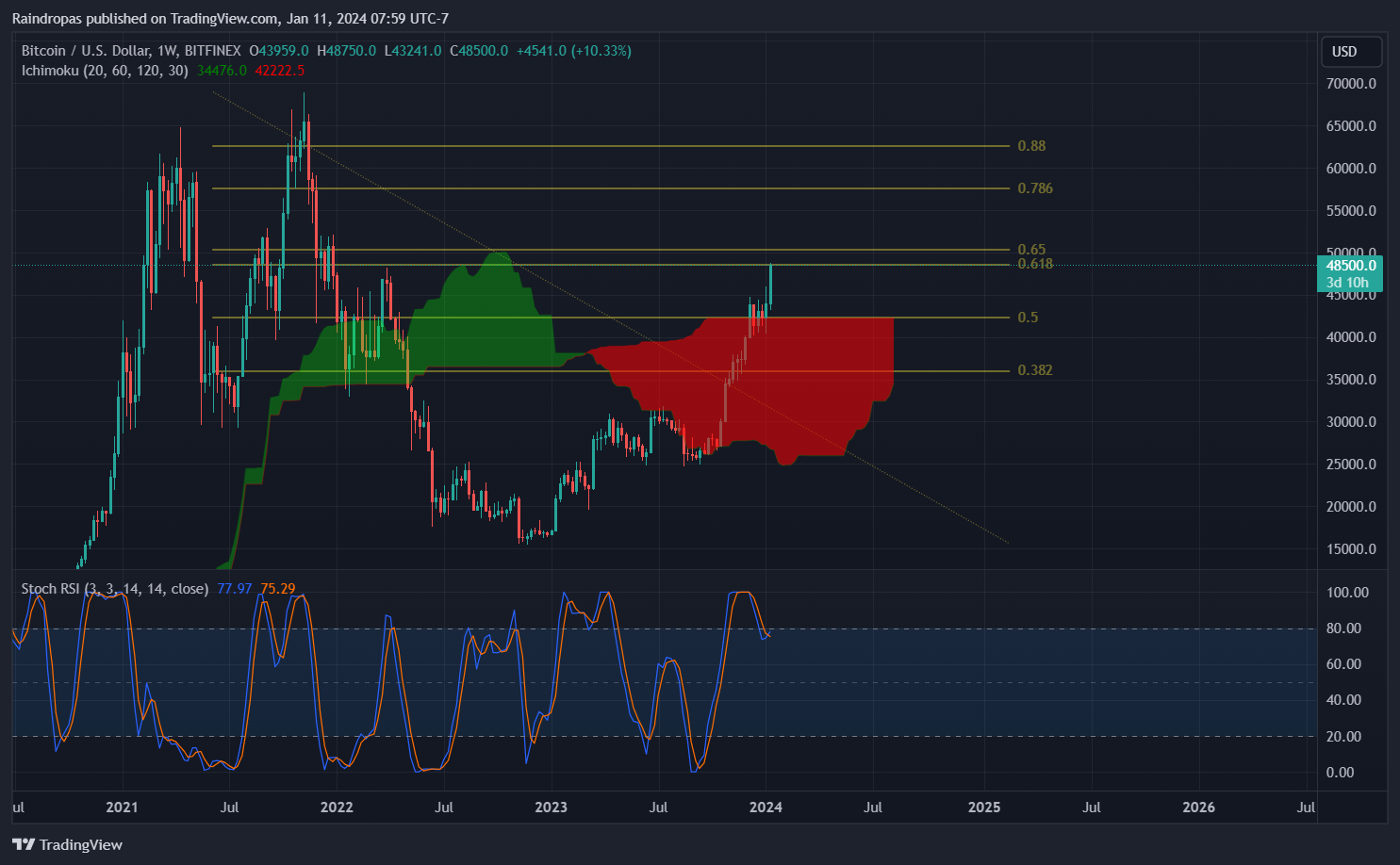 BITFINEX:BTCUSD Chart Image by Raindropas