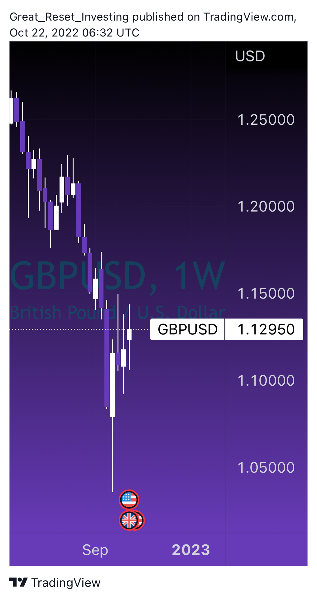 FX:GBPUSD Chart Image by Great_Reset_Investing