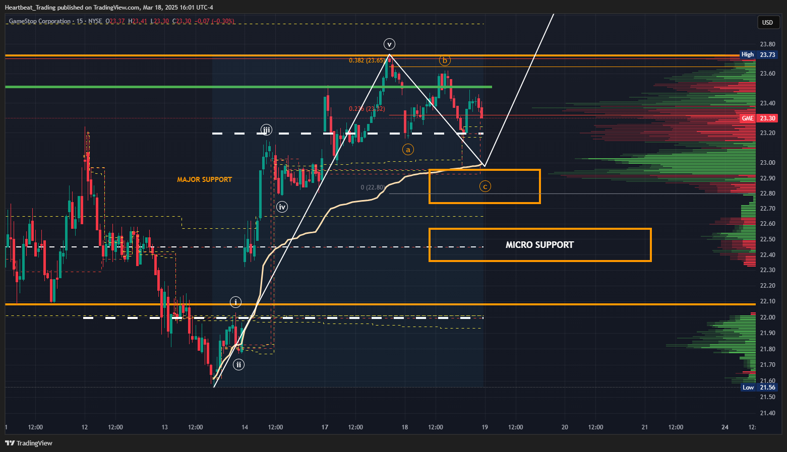 BATS:GME Chart Image by Heartbeat_Trading
