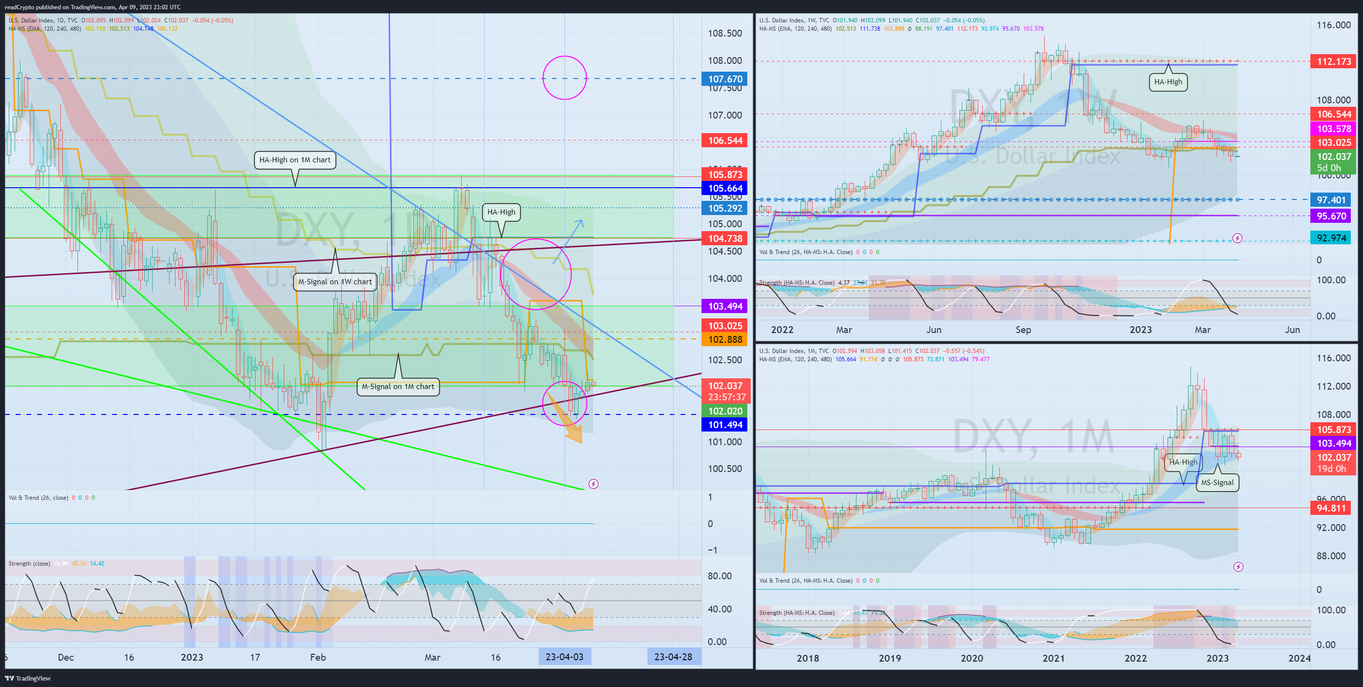 TVC:DXY Chart Image by readCrypto
