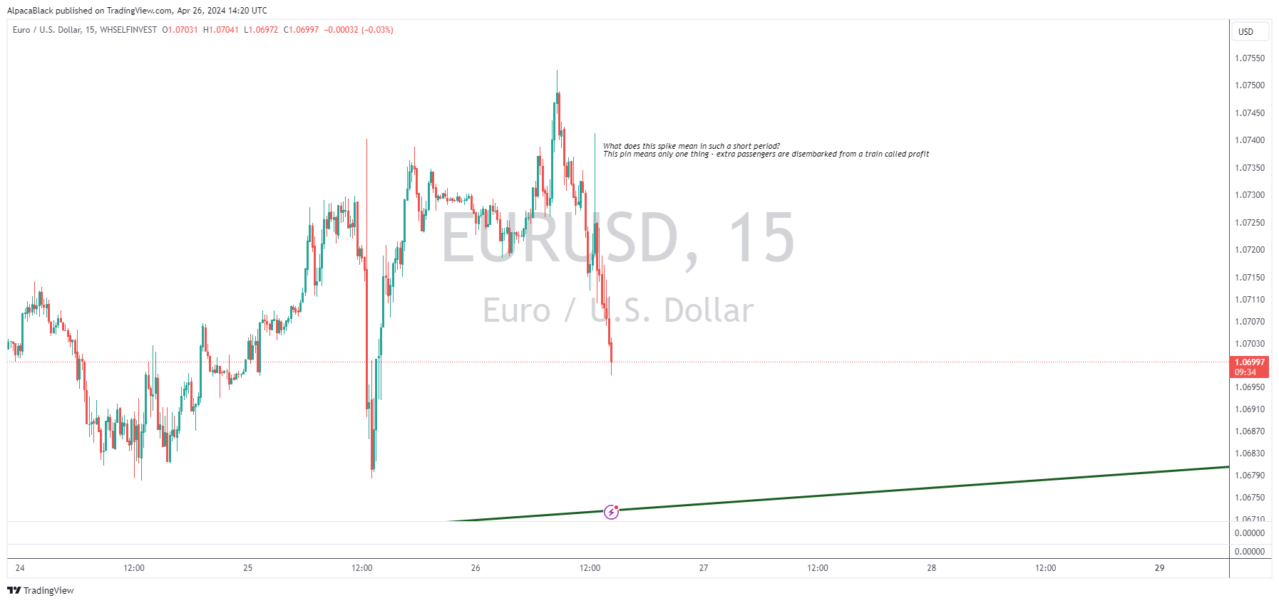WHSELFINVEST:EURUSD Chart Image by AlpacaBlack
