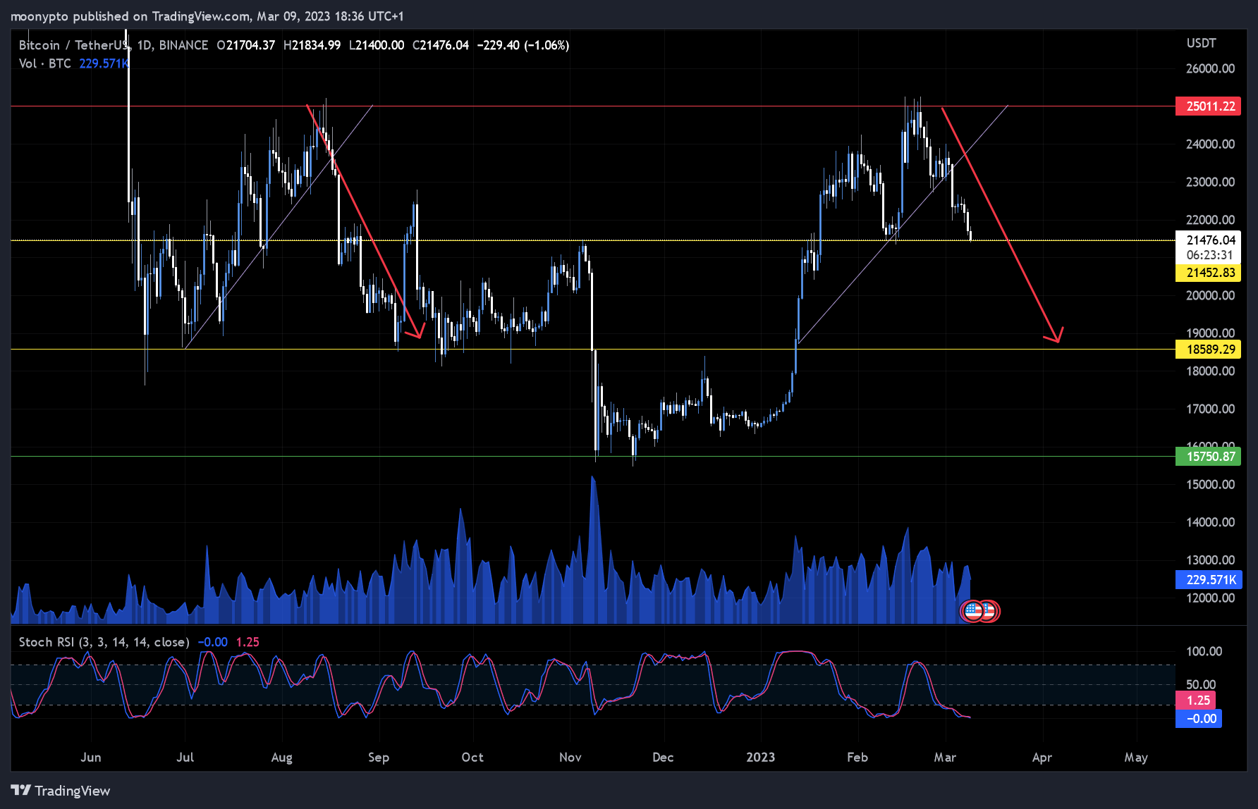 BINANCE:BTCUSDT Chart Image by moonypto