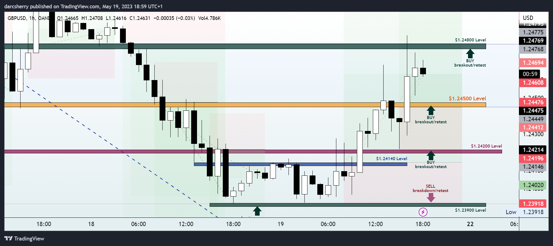 OANDA:GBPUSD Chart Image by darcsherry