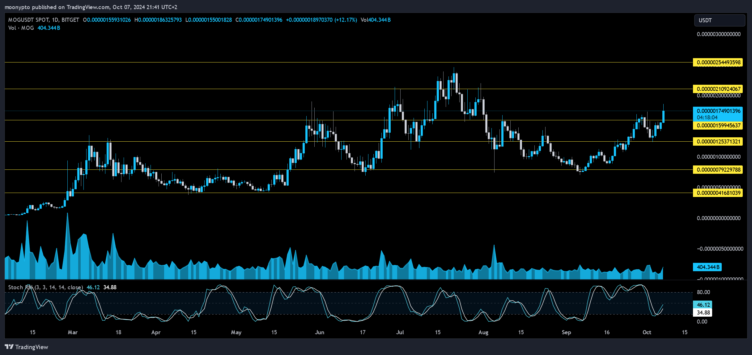 BITGET:MOGUSDT Chart Image by moonypto