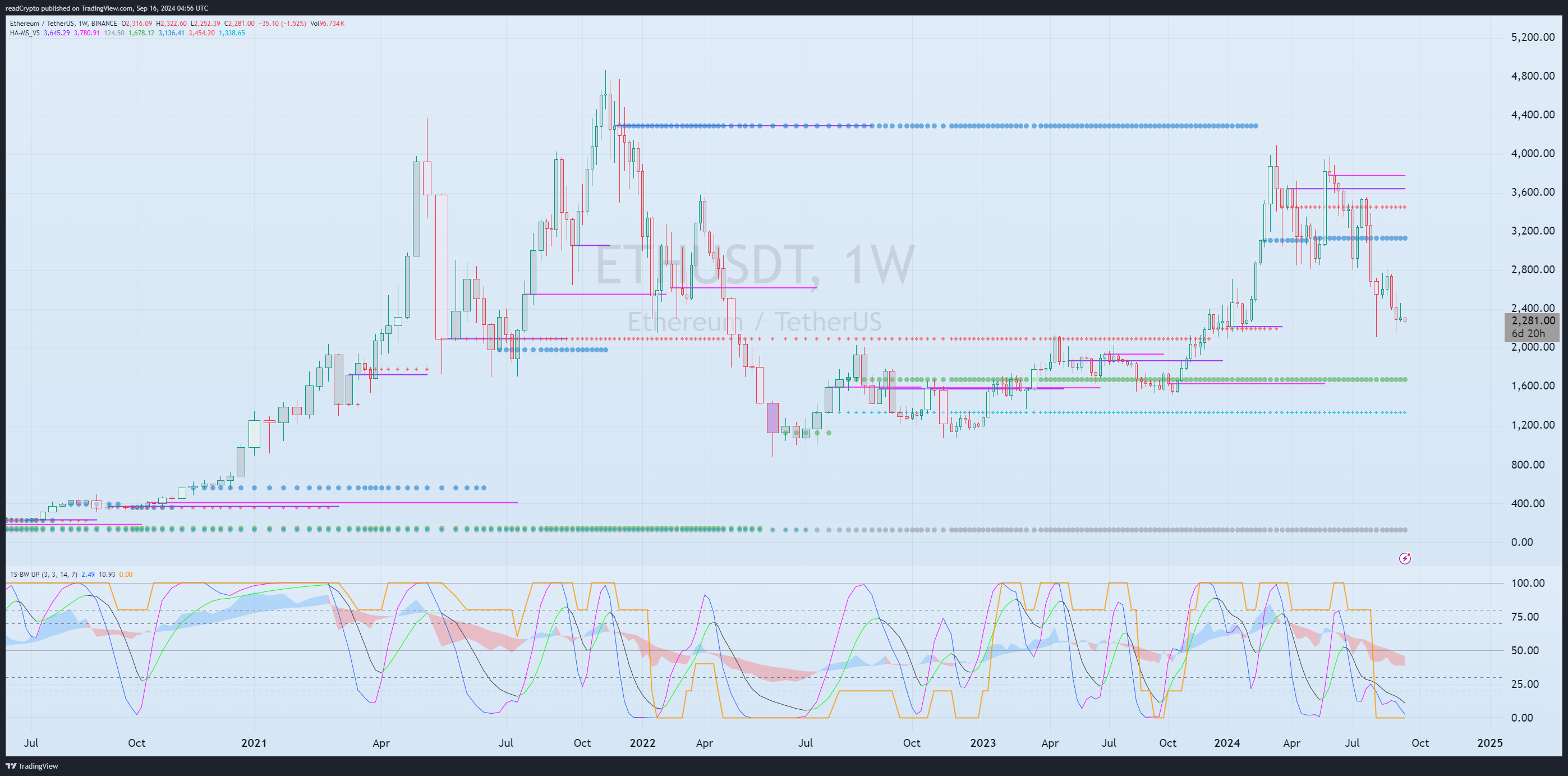 BINANCE:ETHUSDT Chart Image by readCrypto
