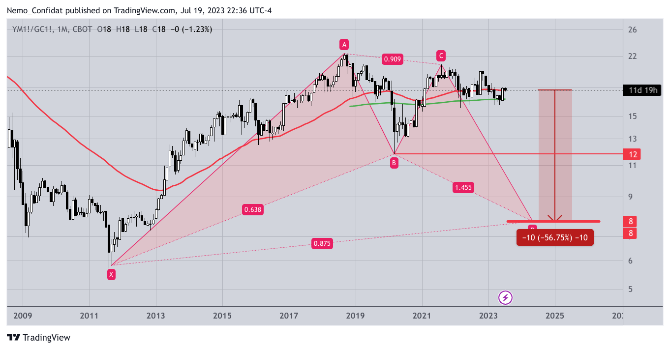 CBOT_MINI:YM1!/COMEX:GC1! Chart Image by Nemo_Confidat