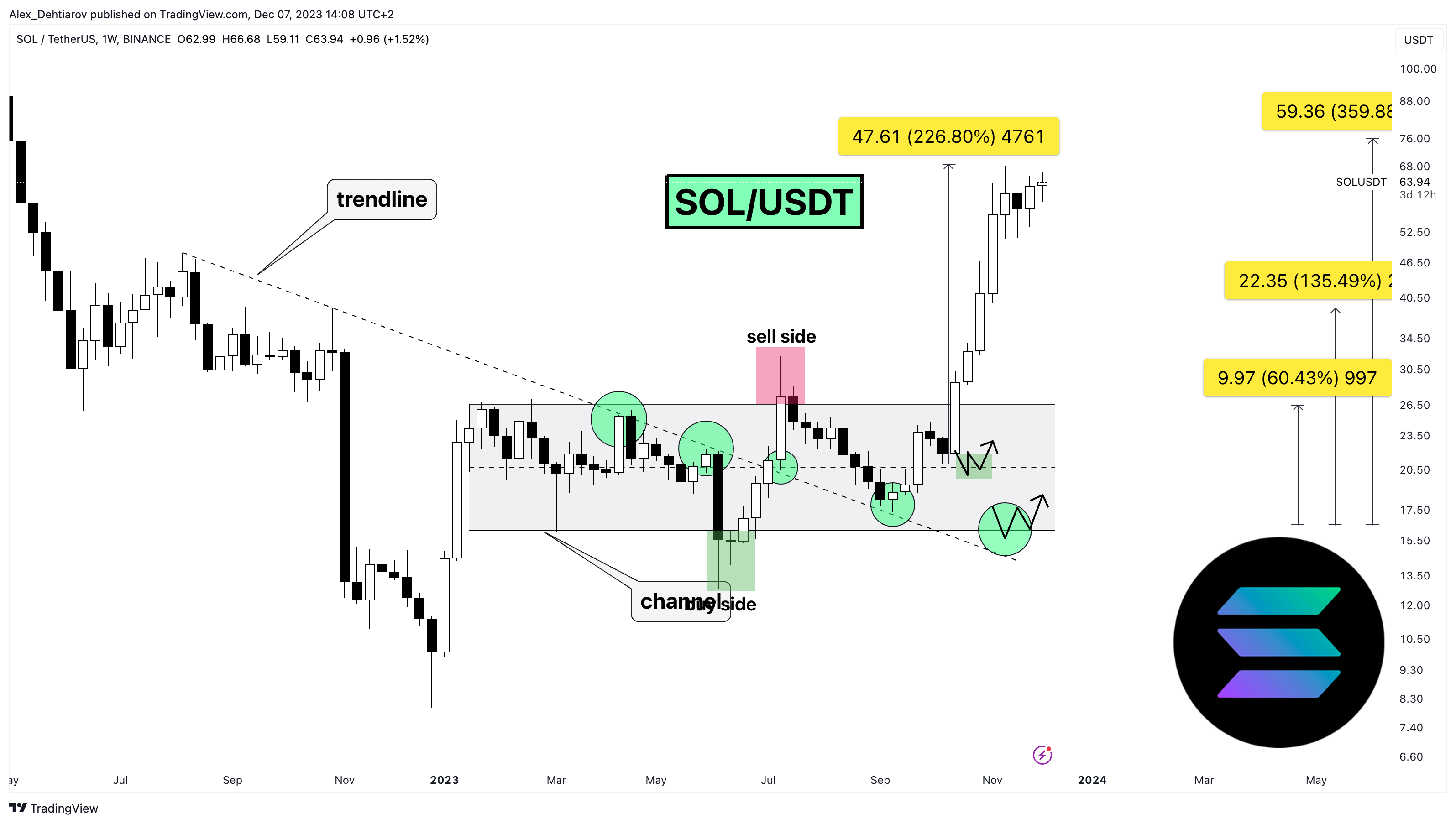 BINANCE:SOLUSDT Chart Image by Alex_Dehtiarov