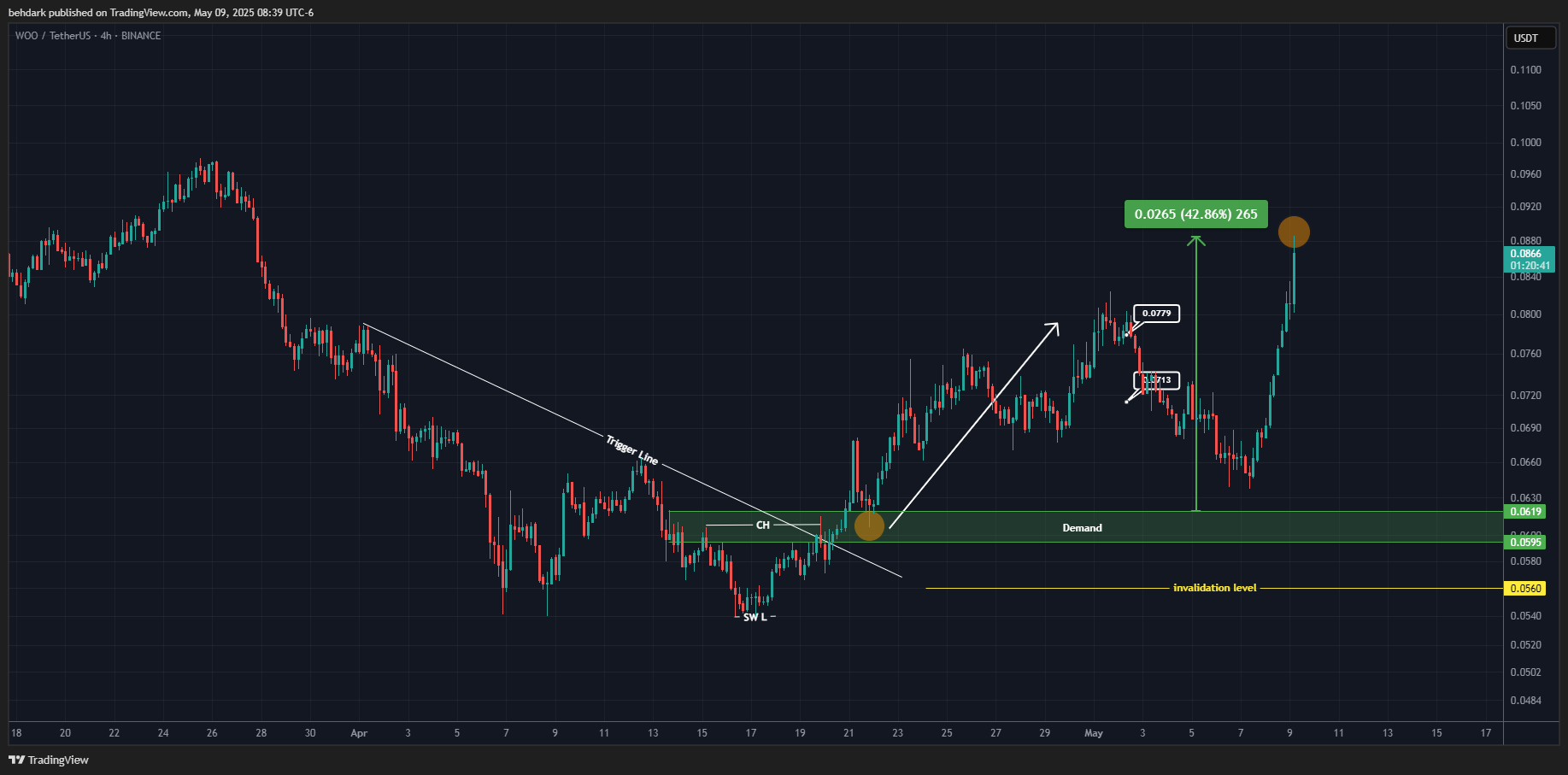 BINANCE:WOOUSDT Chart Image by behdark