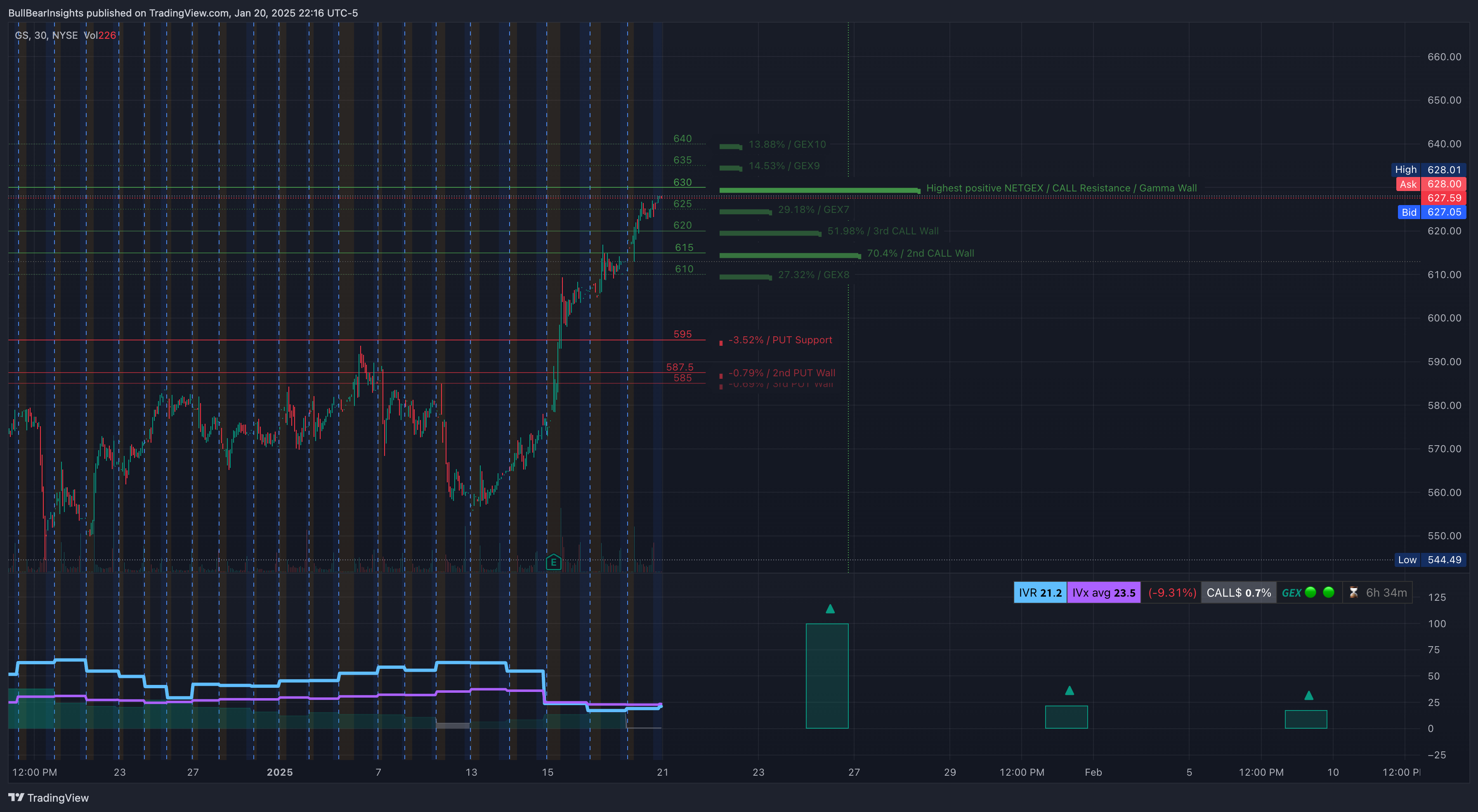 NYSE:GS Chart Image by BullBearInsights