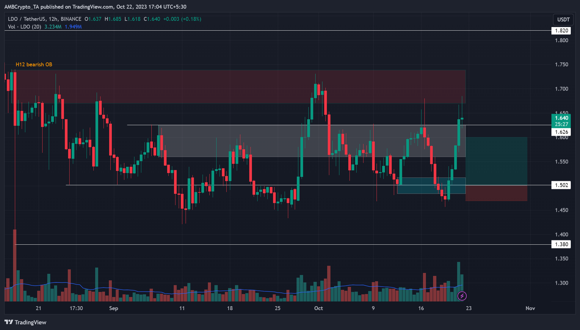 BINANCE:LDOUSDT Chart Image by AMBCrypto_TA
