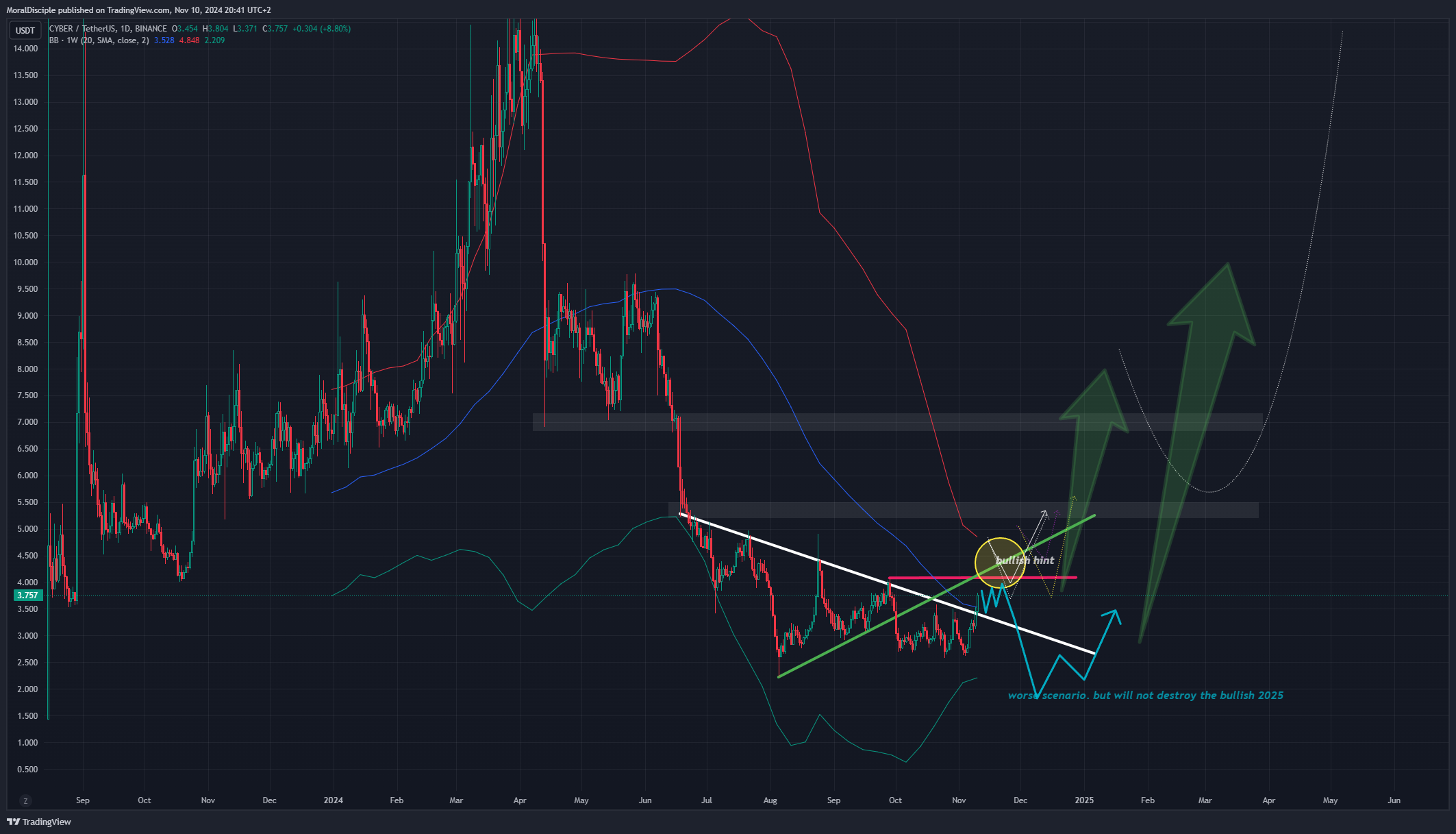 BINANCE:CYBERUSDT Chart Image by MoralDisciple