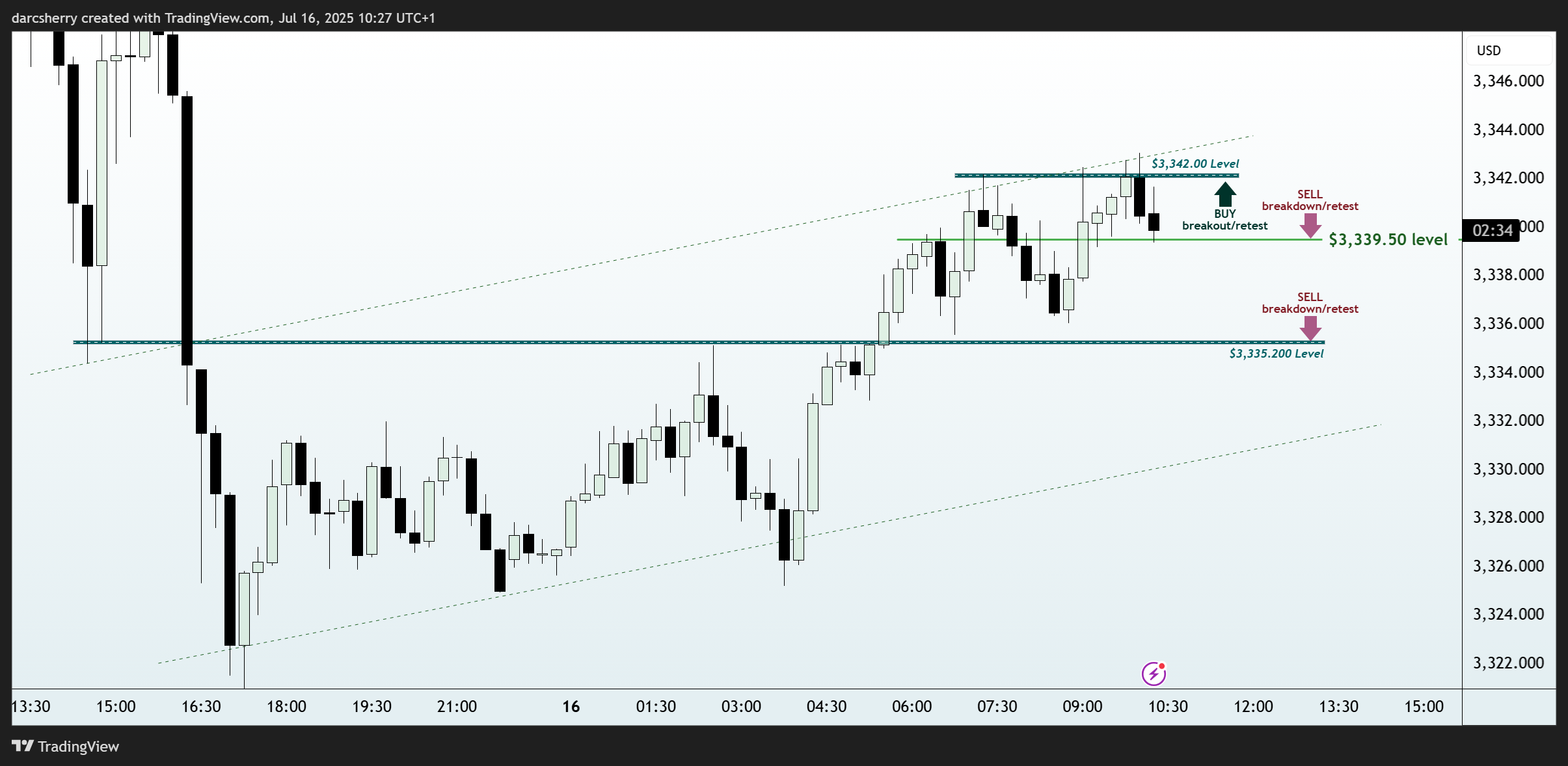 OANDA:XAUUSD Chart Image by darcsherry