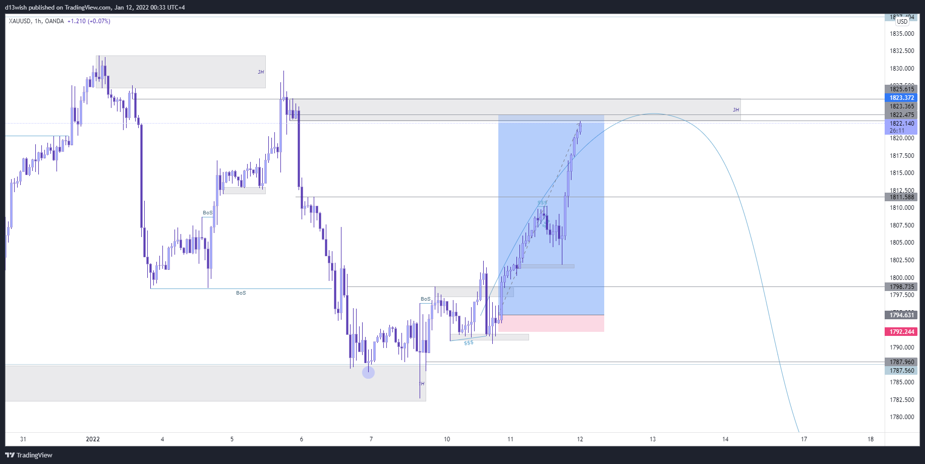 OANDA:XAUUSD Chart Image by d13wish