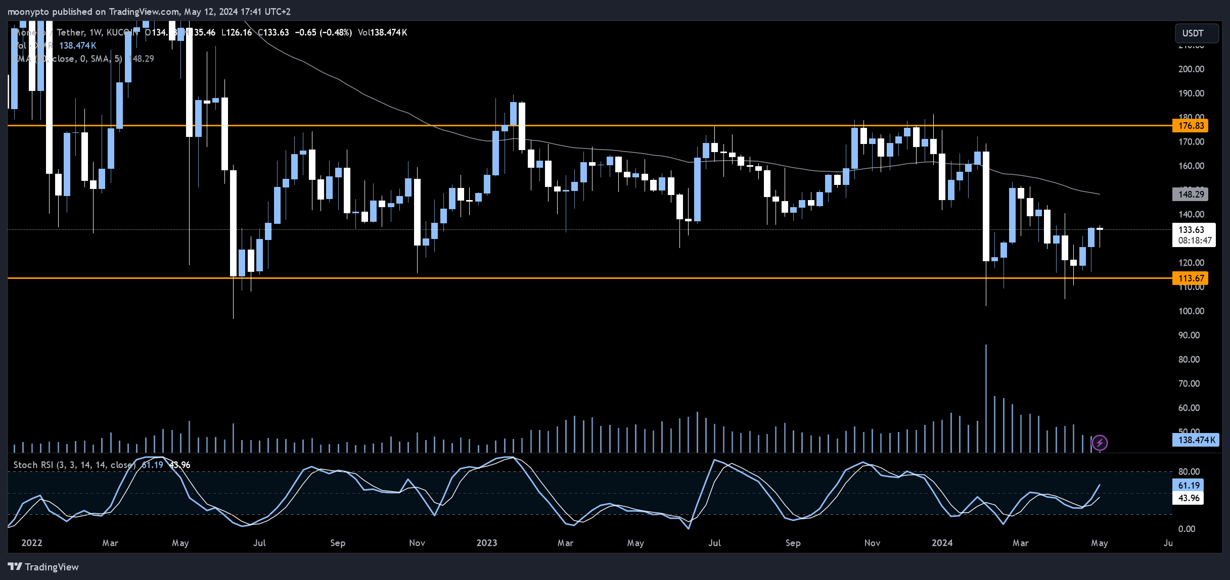 KUCOIN:XMRUSDT Chart Image by moonypto
