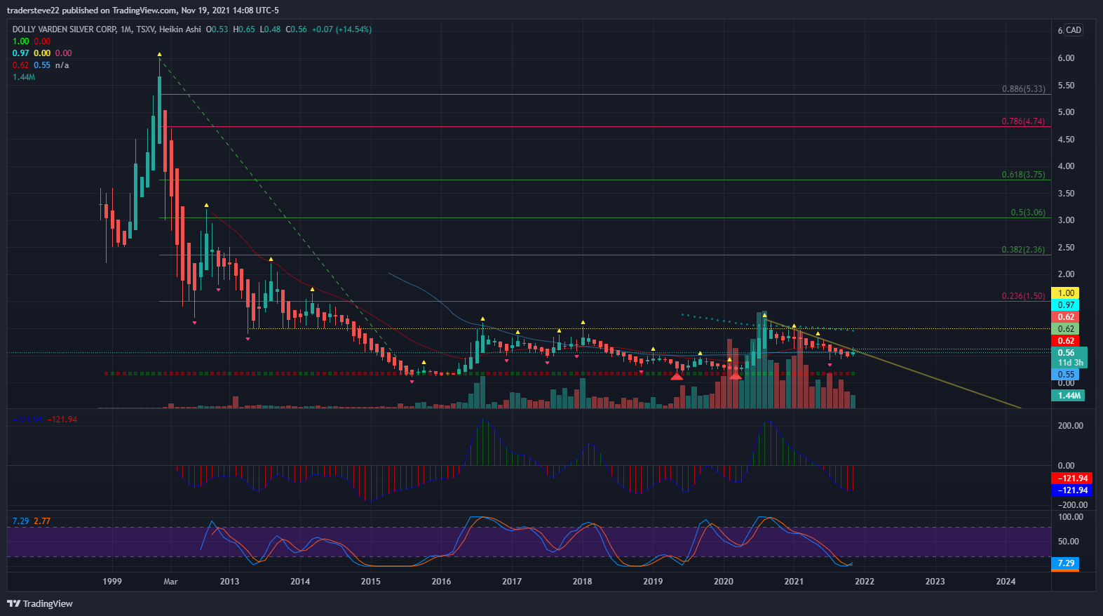 TSXV:DV Chart Image by tradersteve22