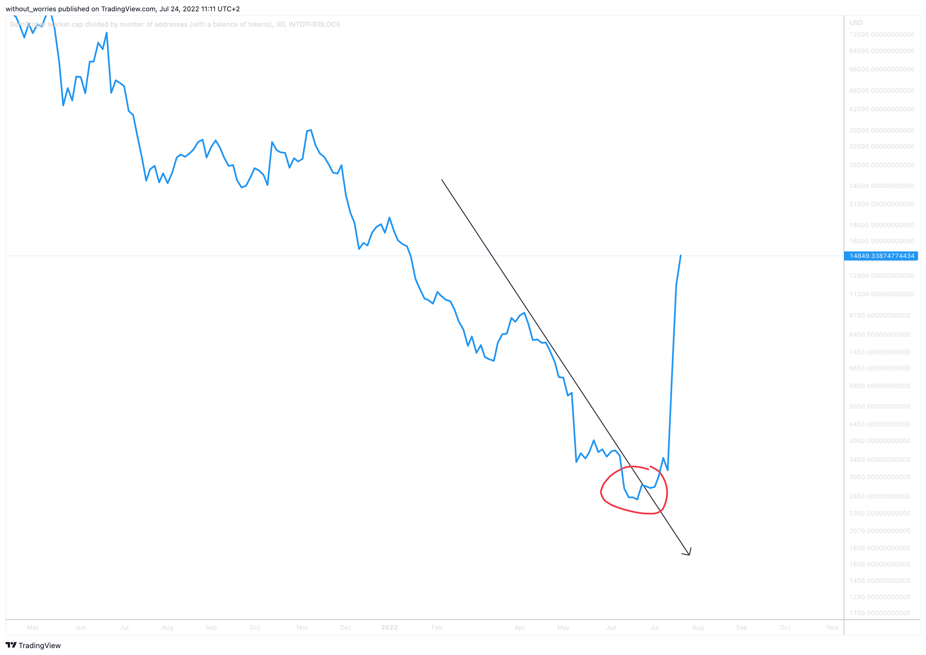 INTOTHEBLOCK:BOND_AVGBALANCE Chart Image by without_worries