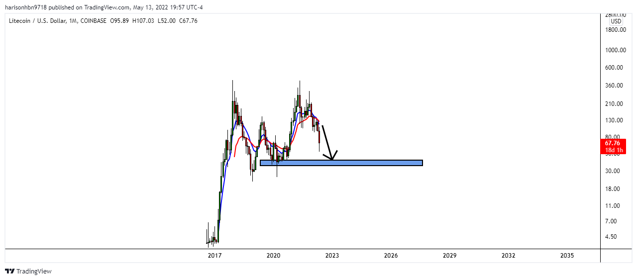 COINBASE:LTCUSD Chart Image by harisonhbn9718