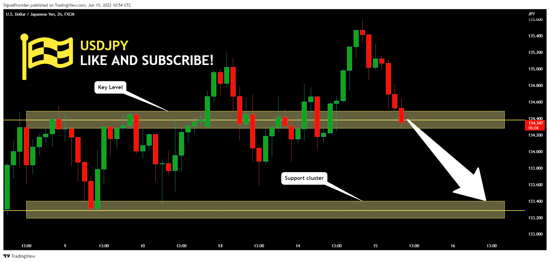 FX:USDJPY Chart Image by SignalProvider