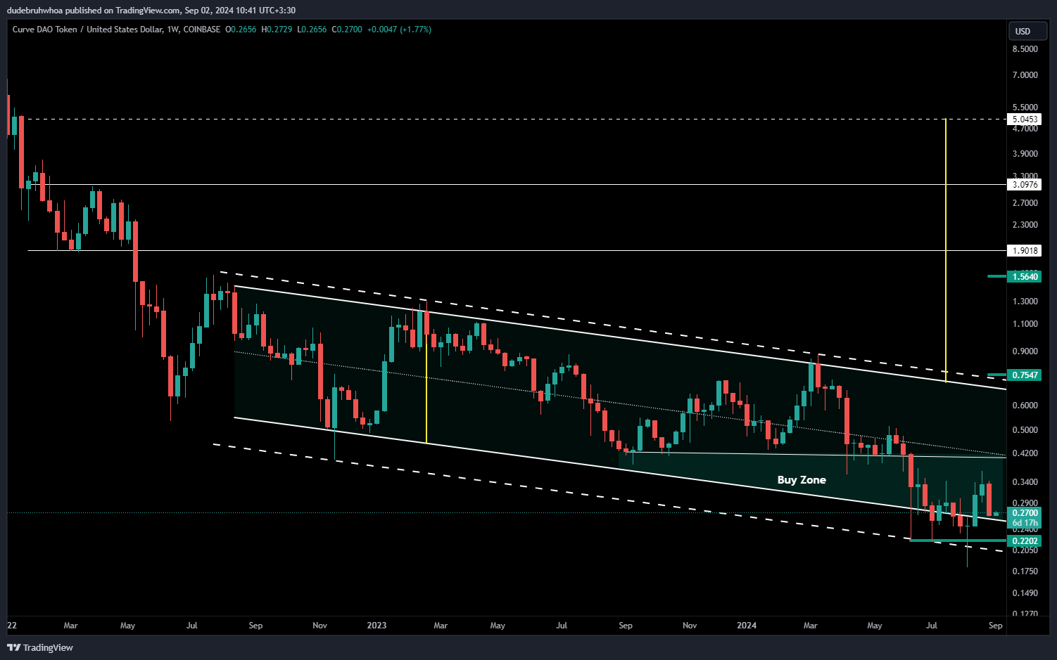 COINBASE:CRVUSD Chart Image by dudebruhwhoa