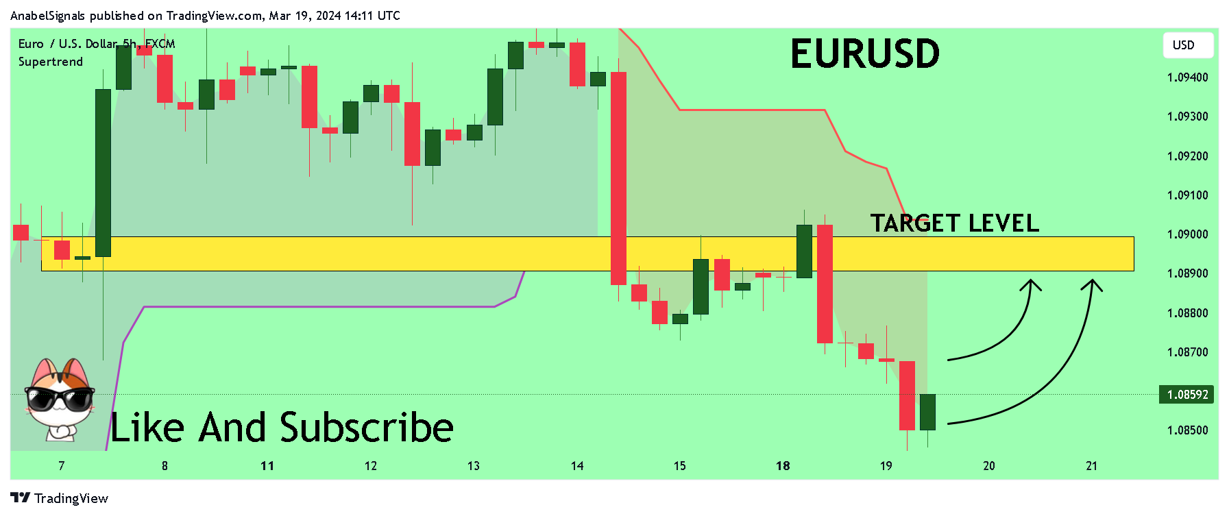 FX:EURUSD Chart Image by AnabelSignals