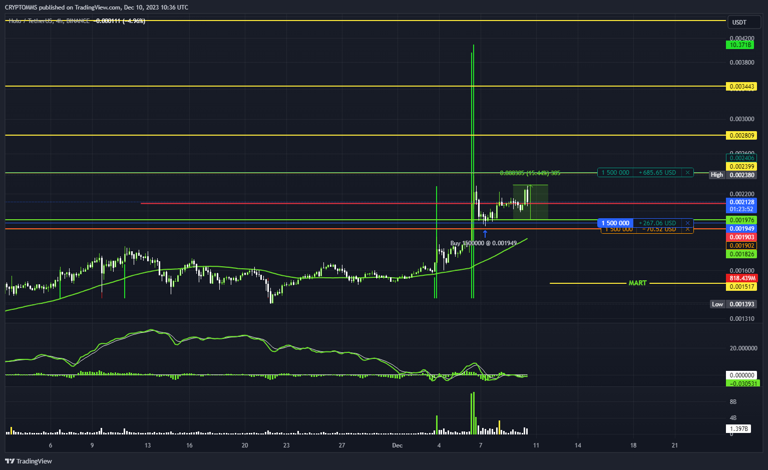 BINANCE:HOTUSDT Chart Image by CRYPTOMMS