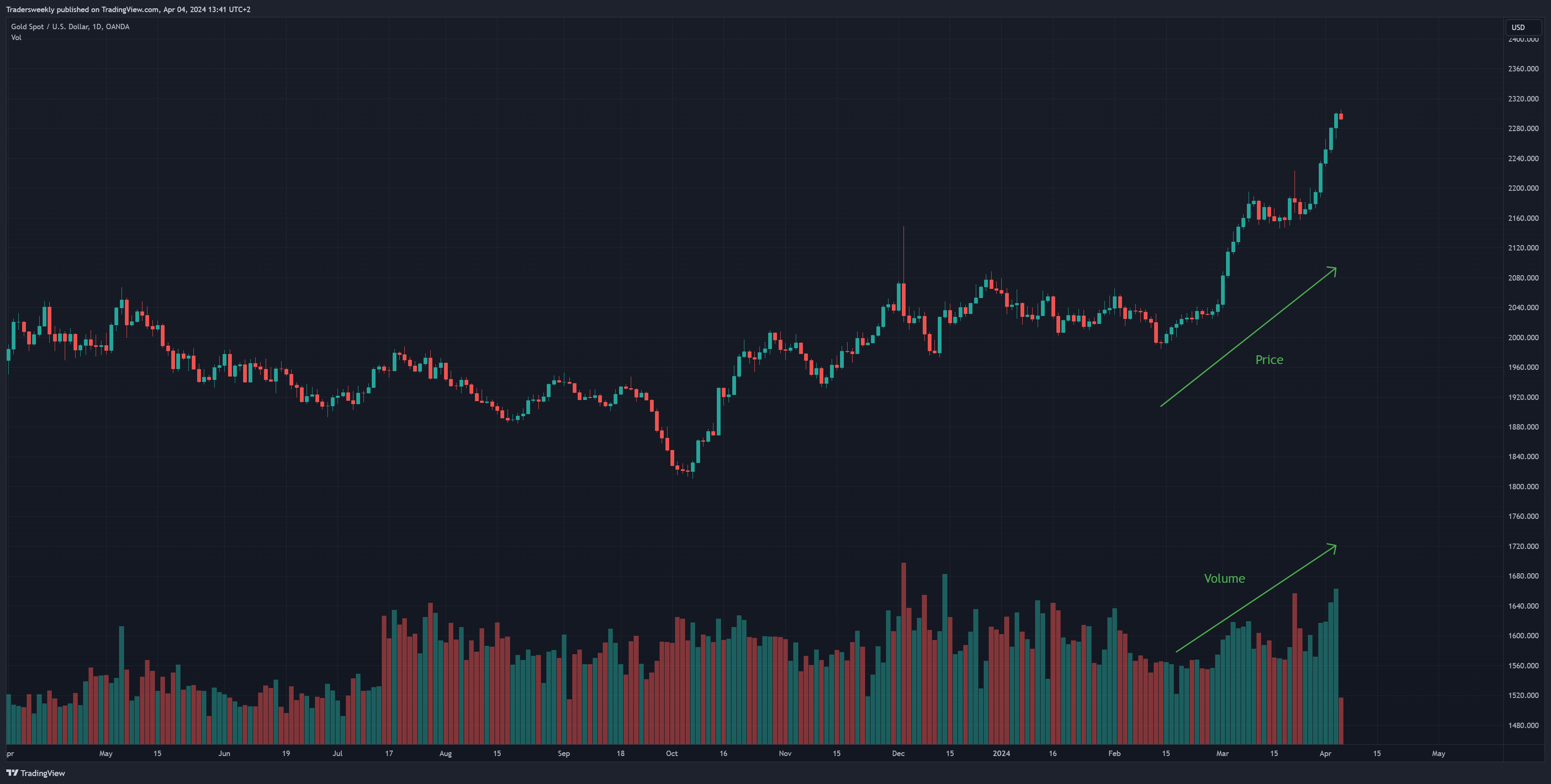 OANDA:XAUUSD Chart Image by Tradersweekly