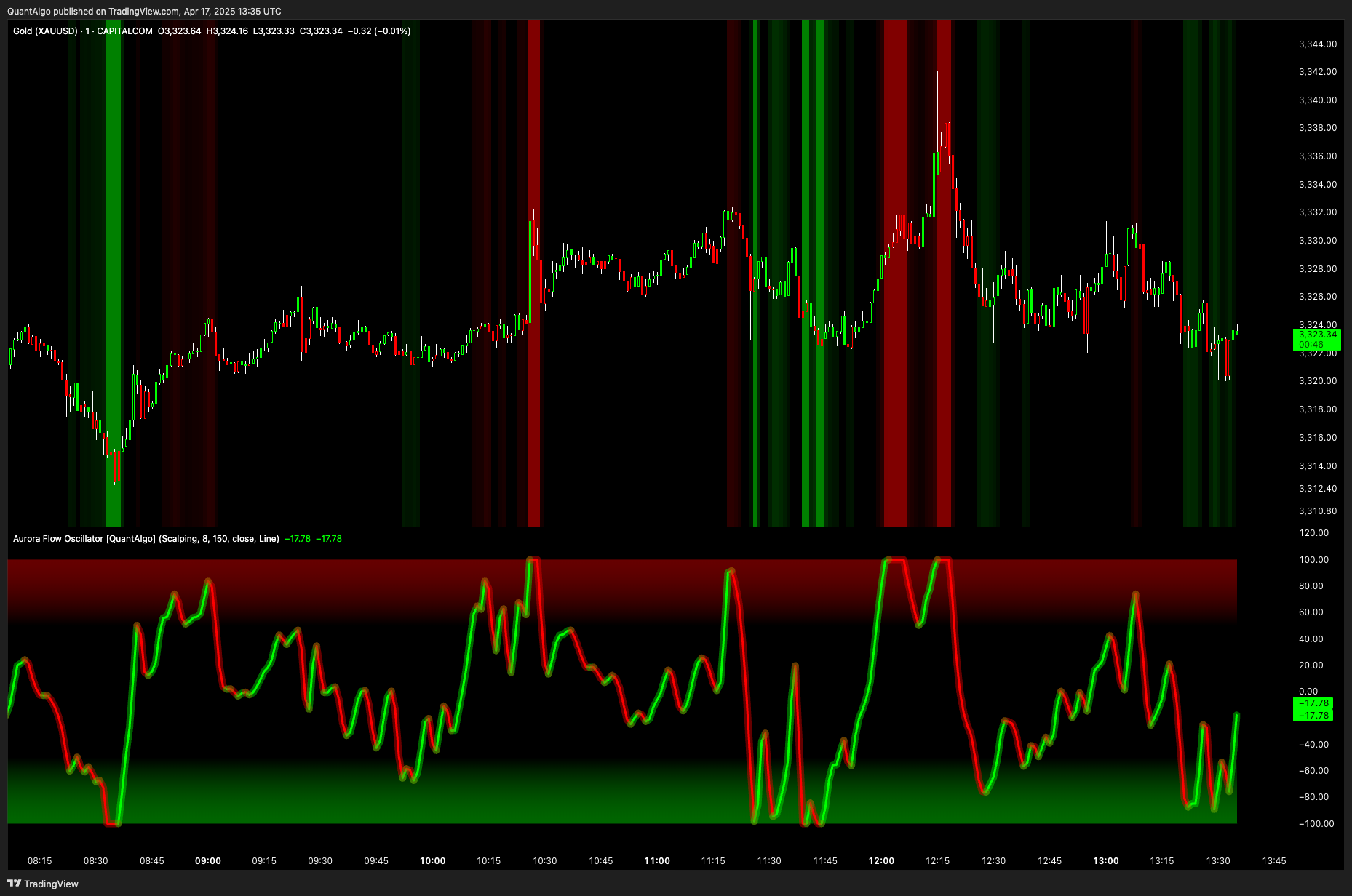 CAPITALCOM:GOLD Chart Image by QuantAlgo