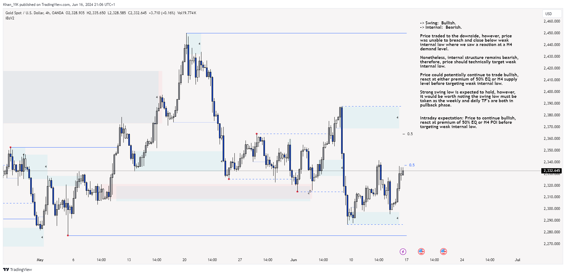 OANDA:XAUUSD Chart Image by Khan_YIK