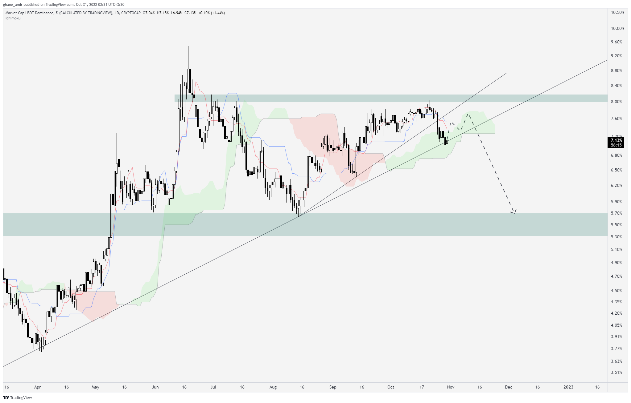 CRYPTOCAP:USDT.D Chart Image by ghane_amir
