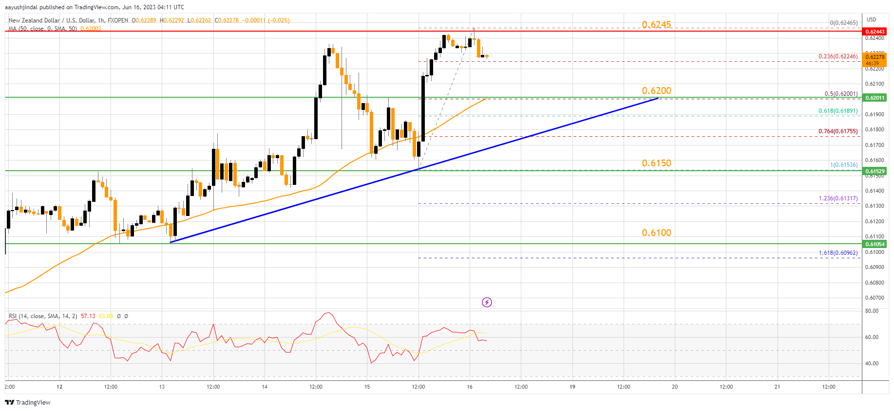 FXOPEN:NZDUSD Chart Image by aayushjindal