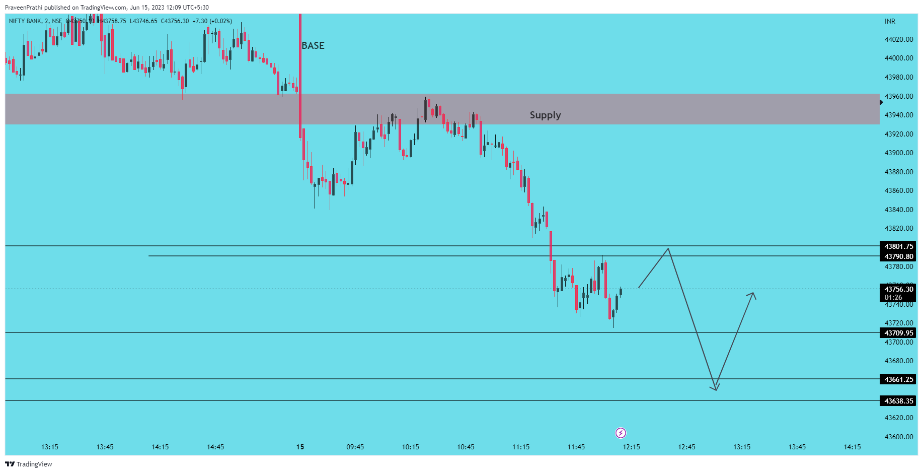 NSE:BANKNIFTY Chart Image by IIT-Trader