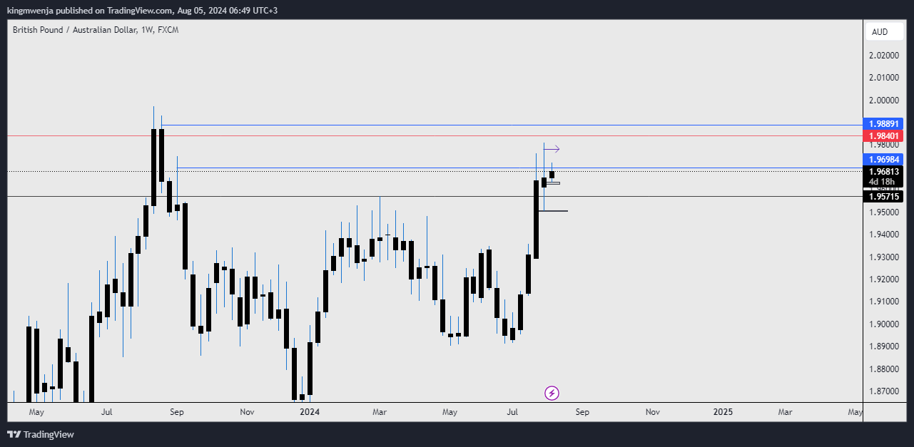 FX:GBPAUD Chart Image by allan_mwenja2000
