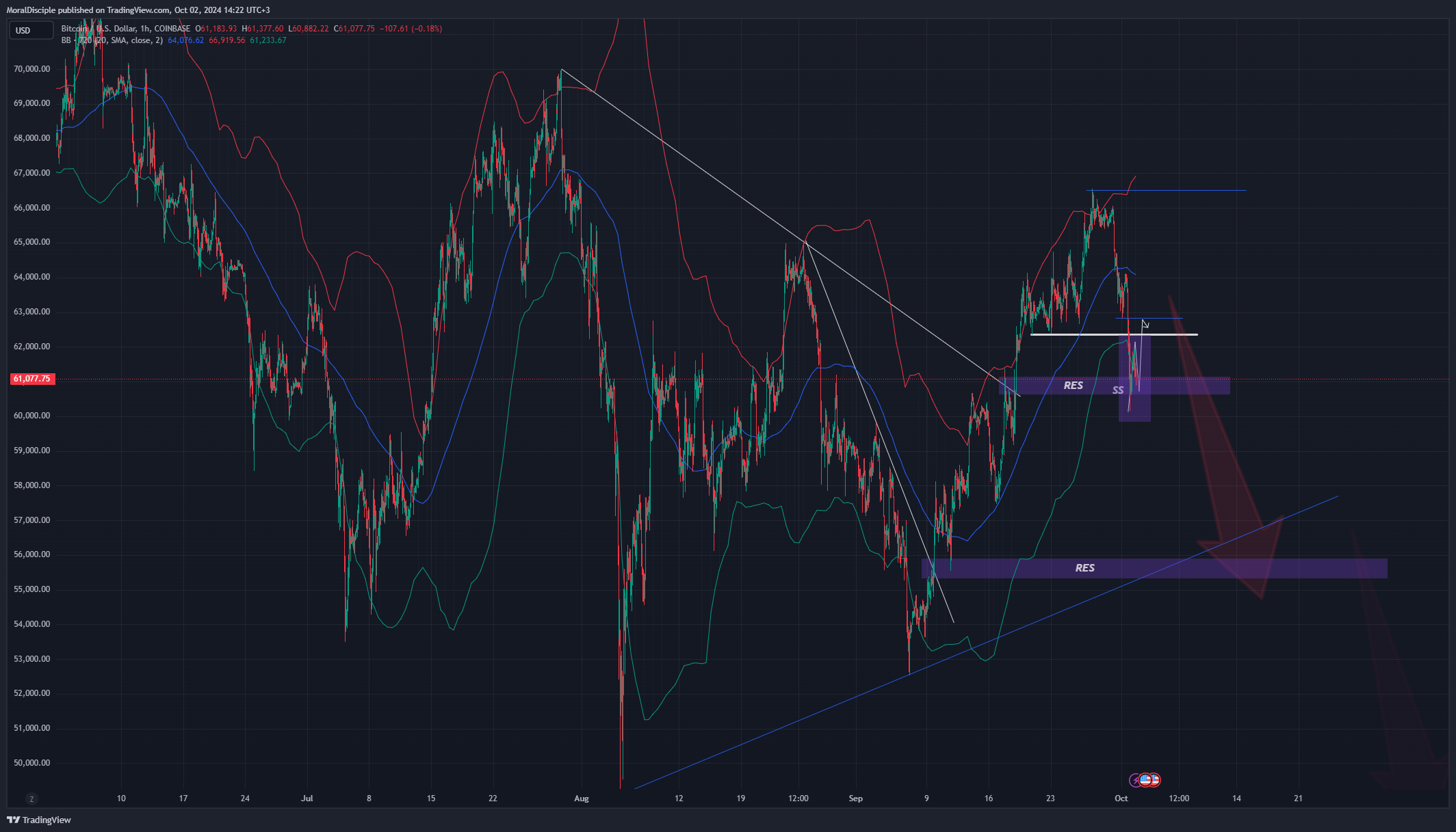 COINBASE:BTCUSD Chart Image by MoralDisciple
