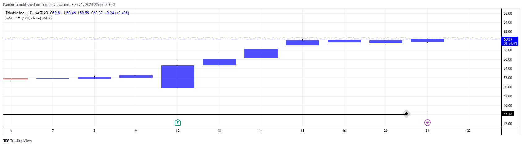 BATS:TRMB Chart Image by PandorraResearch