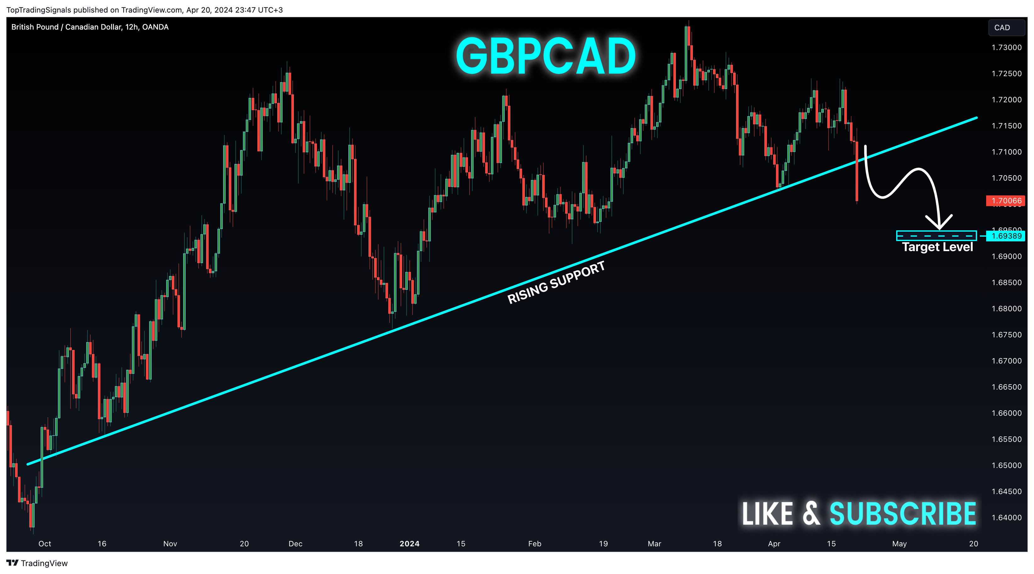 OANDA:GBPCAD Chart Image by TopTradingSignals