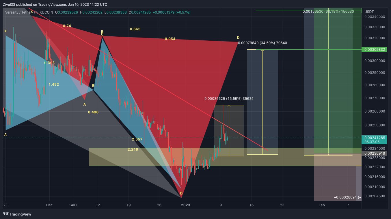 KUCOIN:VRAUSDT Chart Image by Zivul33