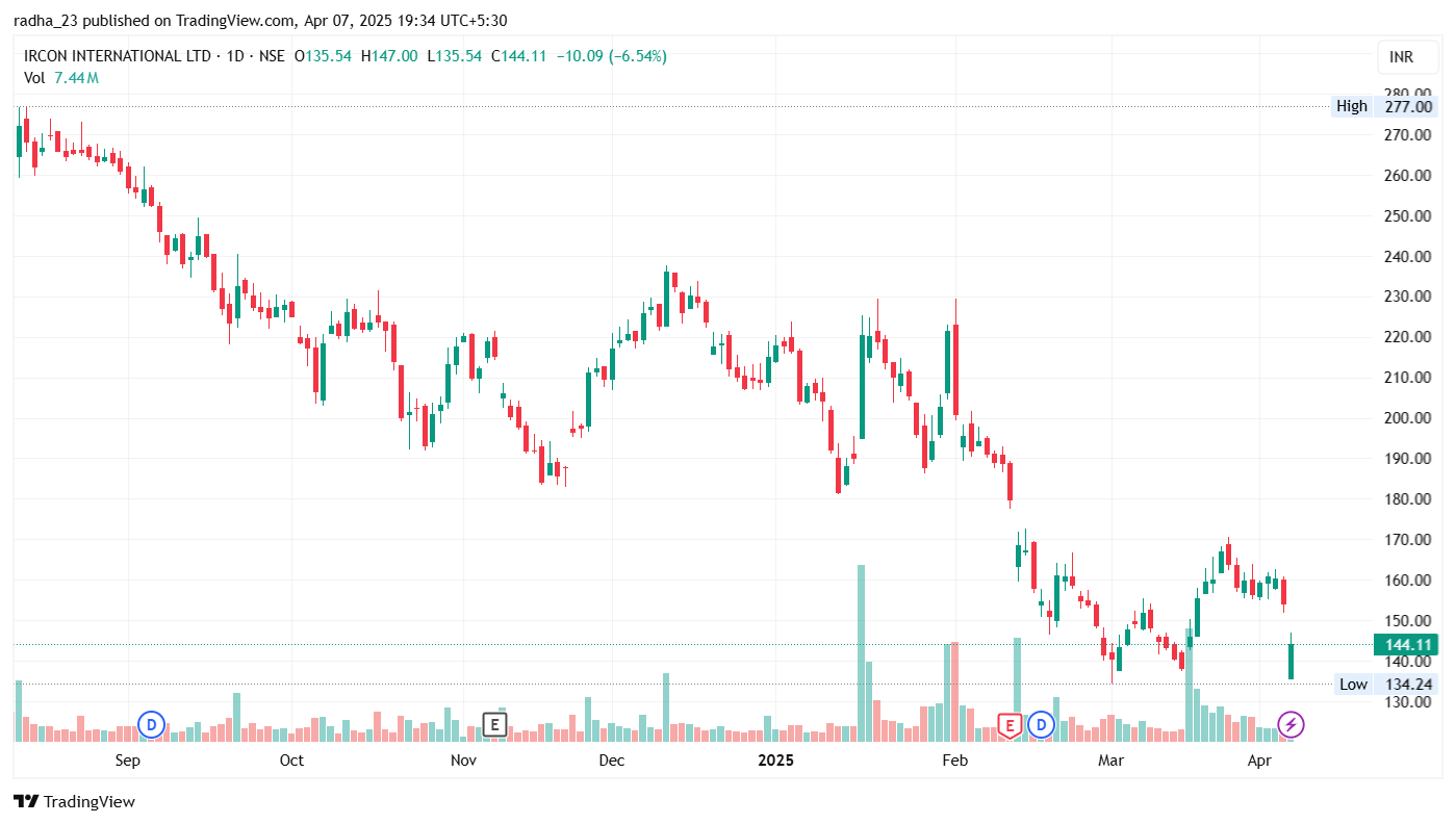 NSE:IRCON Chart Image by radha_23