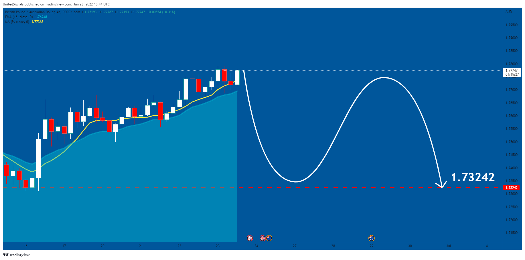 FOREXCOM:GBPAUD Chart Image by UnitedSignals