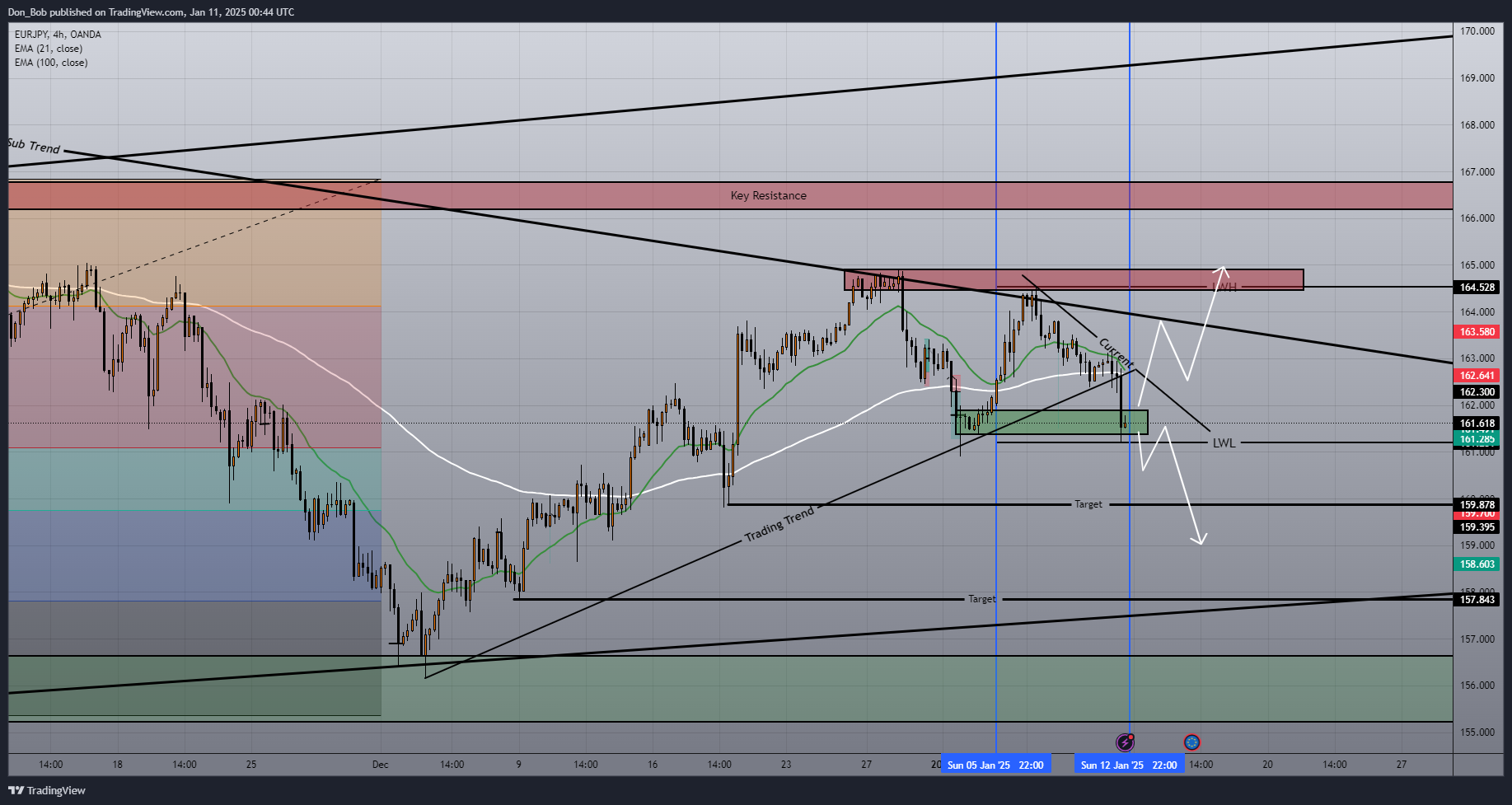 OANDA:EURJPY Chart Image by Don_Bob